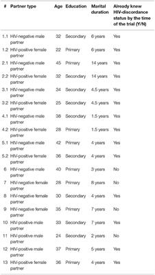 Coping Mechanisms of Previously Diagnosed and New HIV-Discordant, Heterosexual Couples Enrolled in a Pilot HIV Self-Testing Intervention Trial in Central Uganda